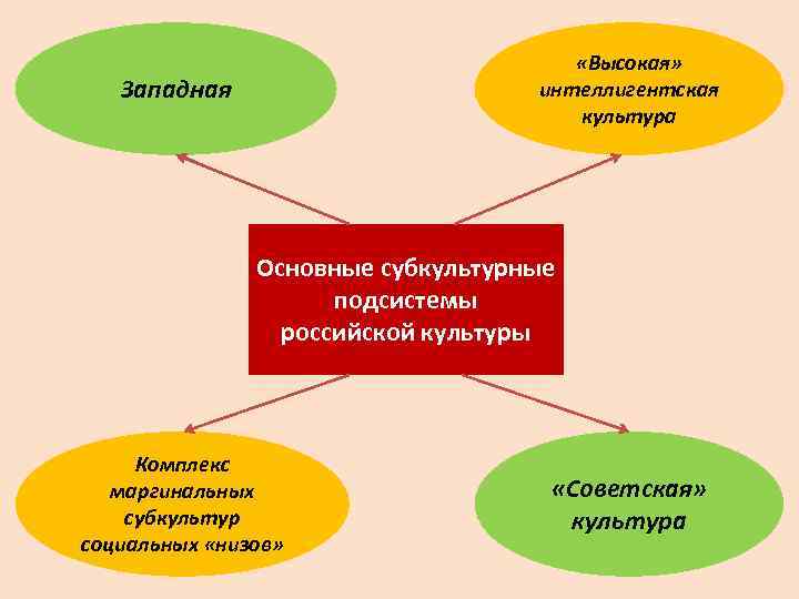     «Высокая» Западная    интеллигентская    культура
