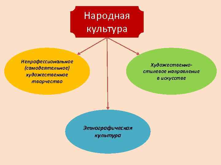      Народная    культура Непрофессиональное   