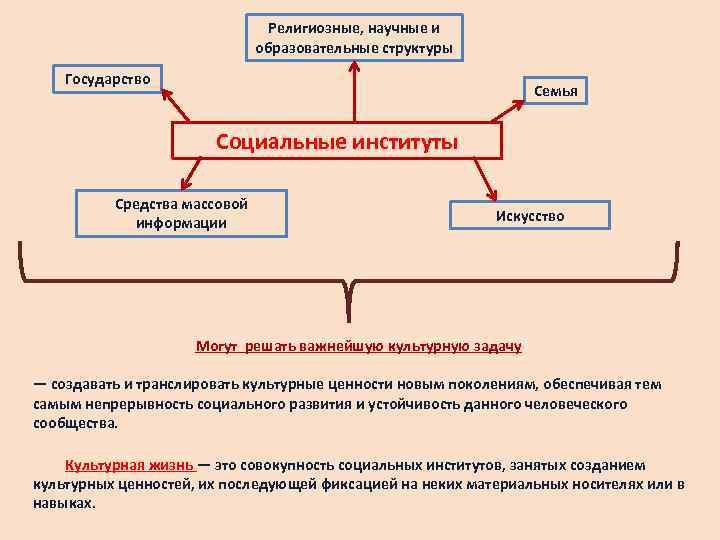       Религиозные, научные и     