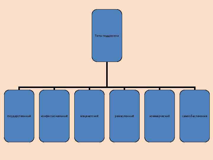      Типы поддержки государственный  конфессиональный  меценатский  ремесленный