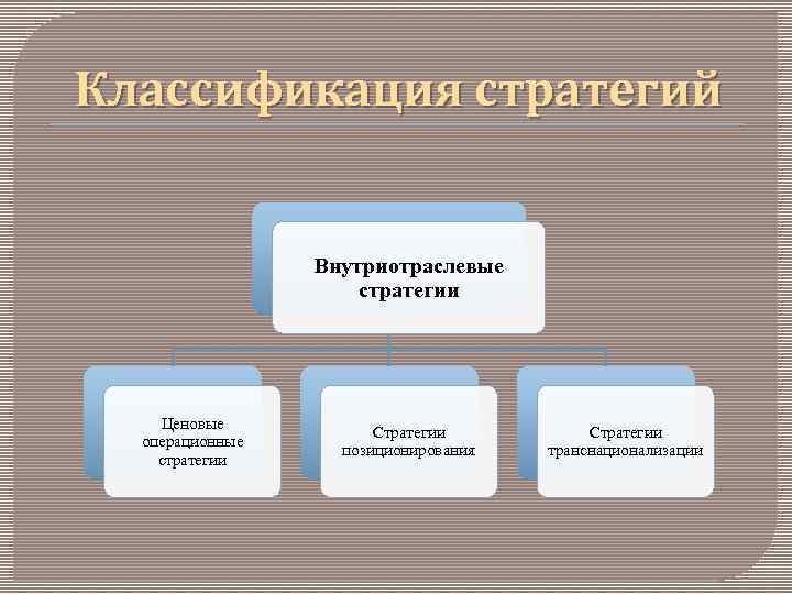 Классификация стратегий     Внутриотраслевые    стратегии   Ценовые