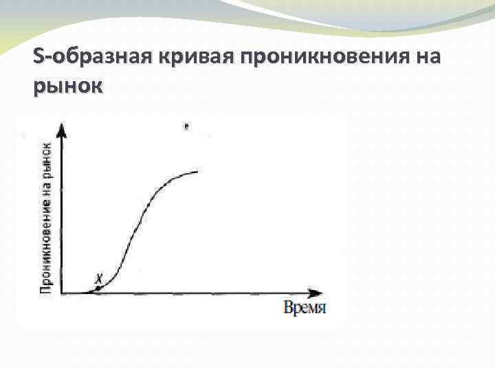 S-образная кривая проникновения на рынок 