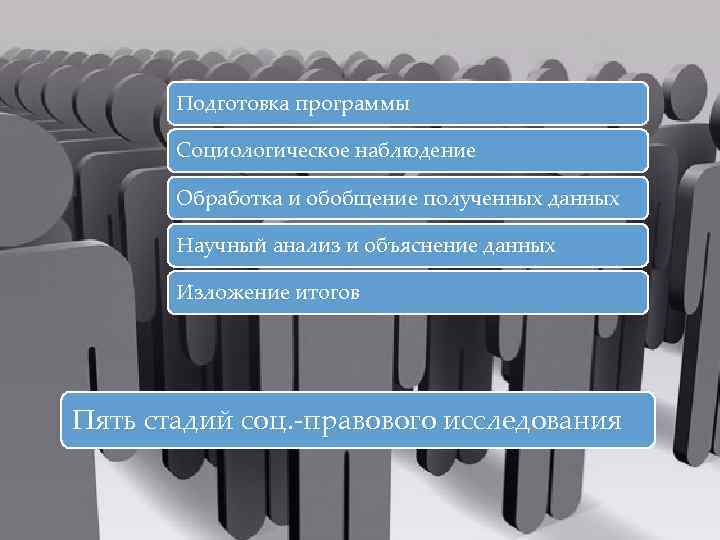   Подготовка программы   Социологическое наблюдение   Обработка и обобщение полученных
