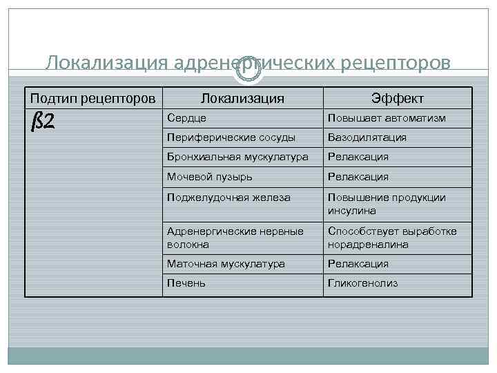  Локализация адренергических рецепторов Подтип рецепторов  Локализация   Эффект ß 2 
