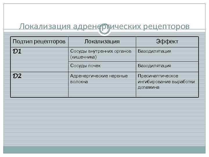  Локализация адренергических рецепторов Подтип рецепторов  Локализация    Эффект D 1