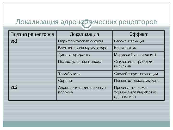  Локализация адренергических рецепторов Подтип рецепторов  Локализация   Эффект a 1 