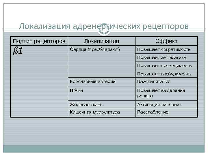  Локализация адренергических рецепторов Подтип рецепторов  Локализация  Эффект ß 1  