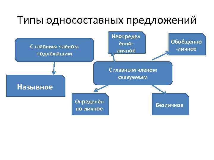 Типы односоставных предложений     Неопредел      ённо-