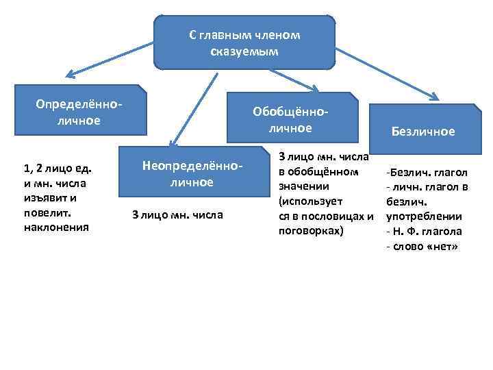       С главным членом     