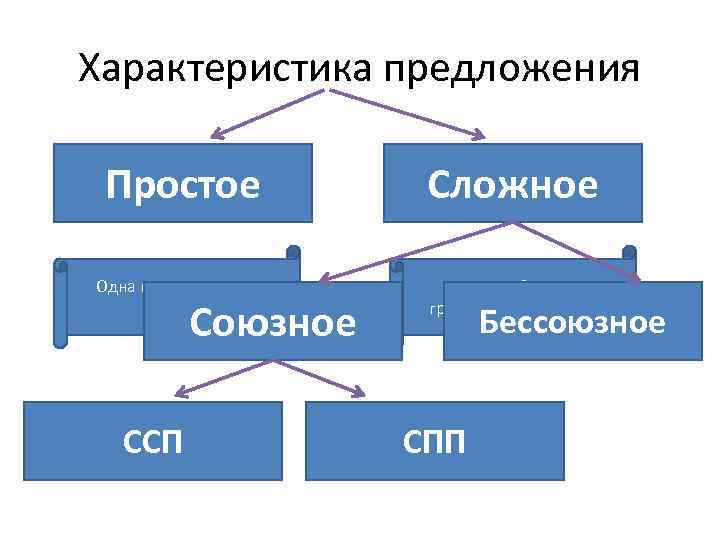 Характеристика предложения  Простое    Сложное Одна грамматическая  Две и более
