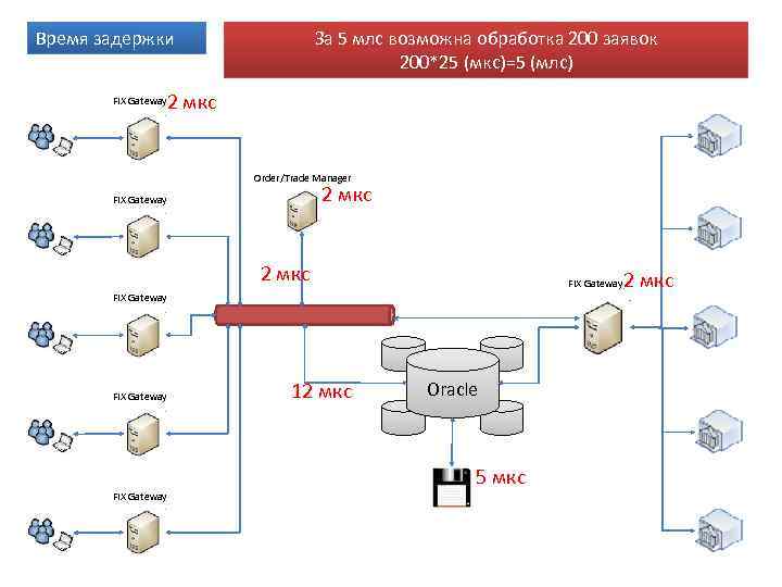 Время задержки     За 5 млс возможна обработка 200 заявок 