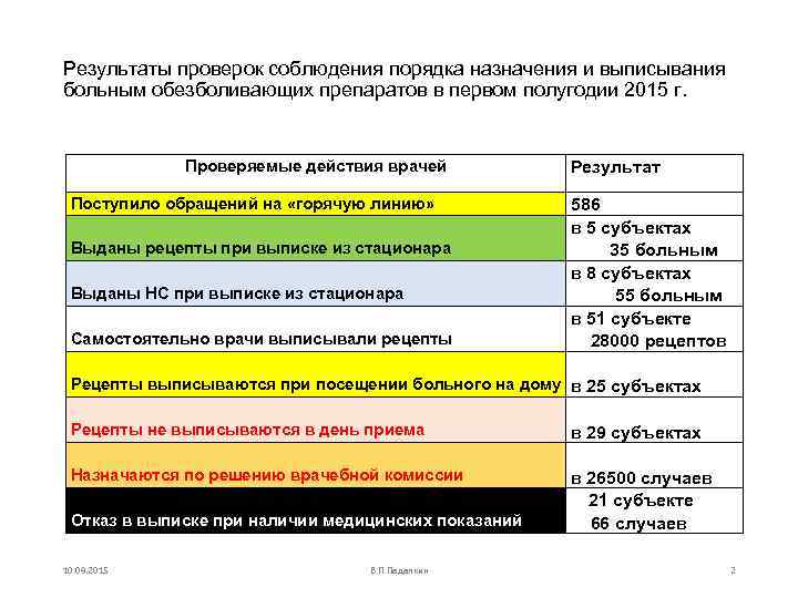 Результаты проверок соблюдения порядка назначения и выписывания больным обезболивающих препаратов в первом полугодии 2015