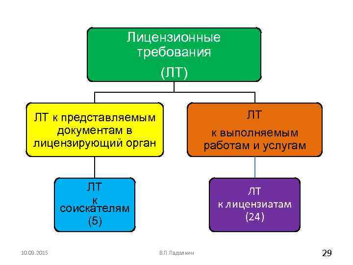     Лицензионные     требования    