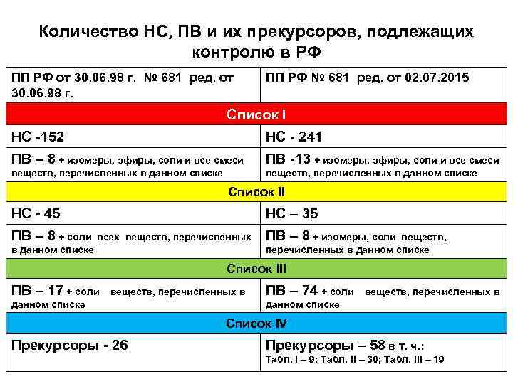   Количество НС, ПВ и их прекурсоров, подлежащих     контролю