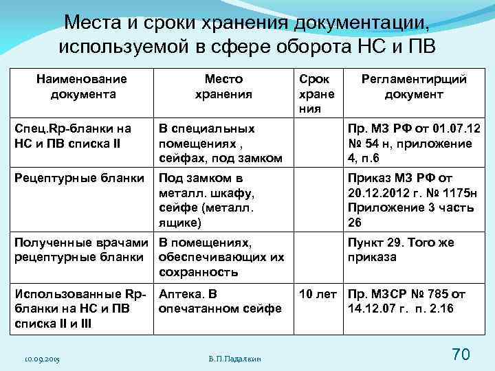    Места и сроки хранения документации,   используемой в сфере оборота