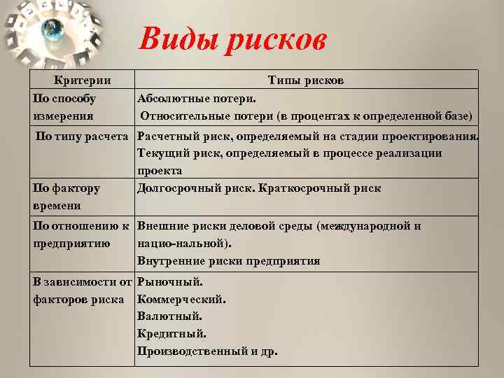     Виды рисков  Критерии     Типы рисков