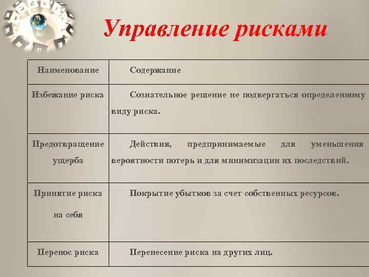    Управление рисками Наименование   Содержание Избежание риска  Сознательное решение