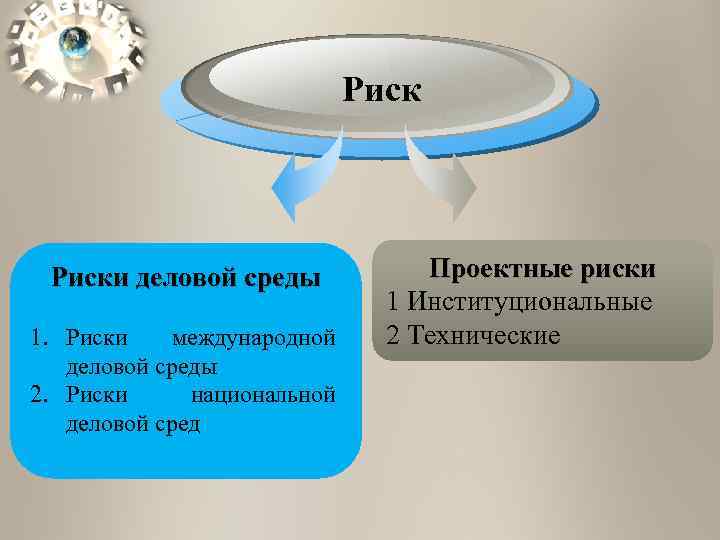      Риски деловой среды   Проектные риски  