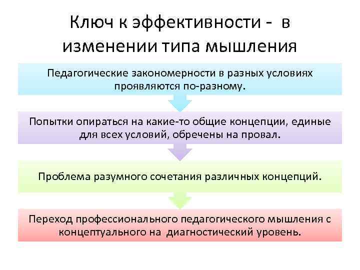  Ключ к эффективности - в изменении типа мышления  Педагогические закономерности в разных