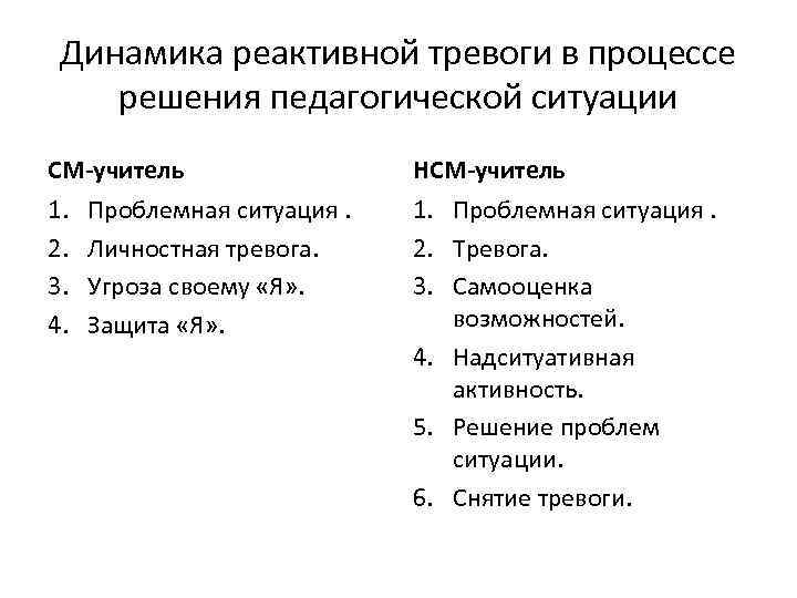  Динамика реактивной тревоги в процессе решения педагогической ситуации СМ-учитель    НСМ-учитель