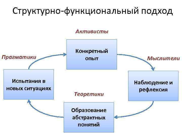   Структурно-функциональный подход     Активисты    Конкретный Прагматики