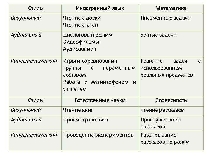  Стиль  Иностранный язык  Математика Визуальный  Чтение с доски  