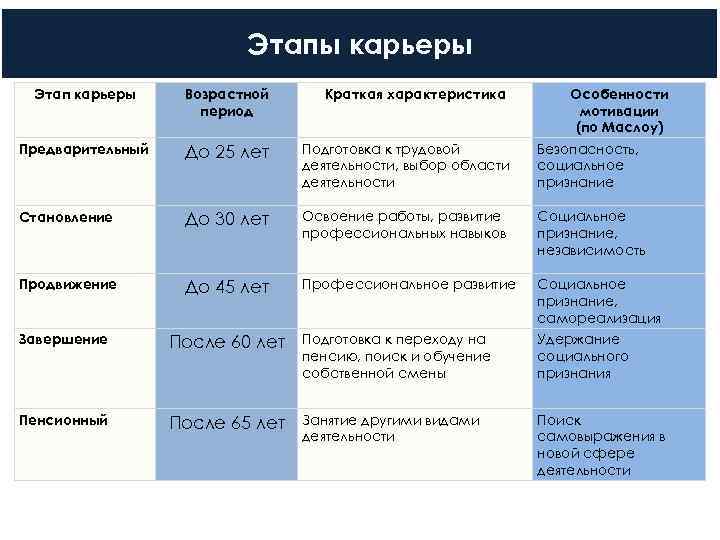      Этапы карьеры Этап карьеры Возрастной Краткая характеристика  