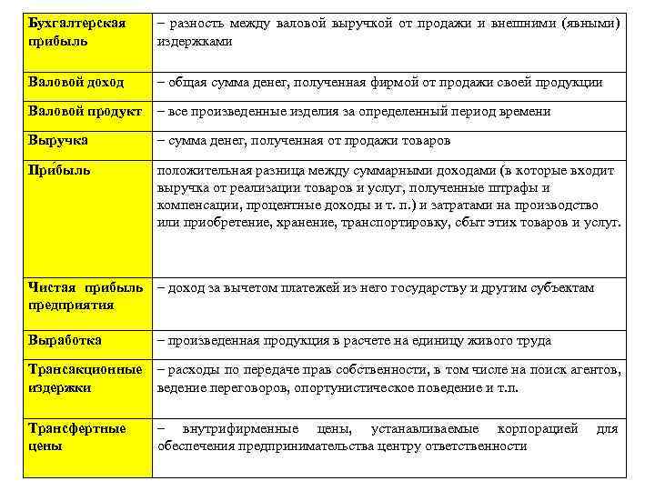 Бухгалтерская – разность между валовой выручкой от продажи и внешними (явными) прибыль  издержками
