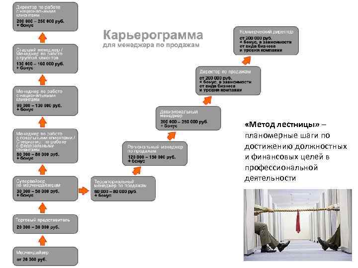  «Метод лестницы» – планомерные шаги по достижению должностных и финансовых целей в профессиональной