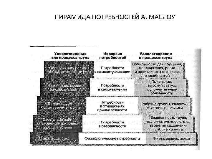 ПИРАМИДА ПОТРЕБНОСТЕЙ А. МАСЛОУ 