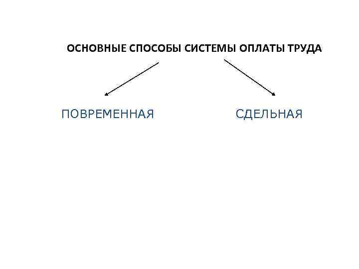 ОСНОВНЫЕ СПОСОБЫ СИСТЕМЫ ОПЛАТЫ ТРУДА ПОВРЕМЕННАЯ   СДЕЛЬНАЯ 