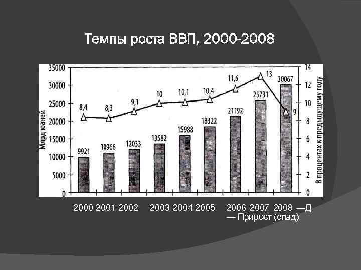 Валовый рост. Темпы роста ВВП С 2000 по 2008. ВВП РФ 2000-2008. ВВП 2000. Рост валового национального продукта.