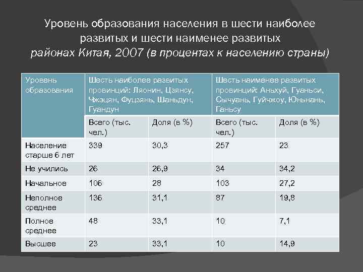   Уровень образования населения в шести наиболее   развитых и шести наименее
