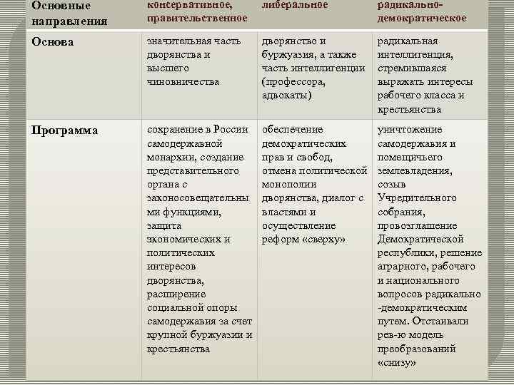 Направления консервативное либеральное радикальное представители сущность