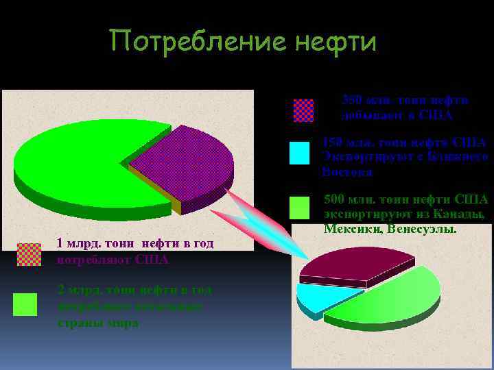 Потребление нефти 350 млн. тонн нефти Потребление нефти 350 млн. тонн нефти