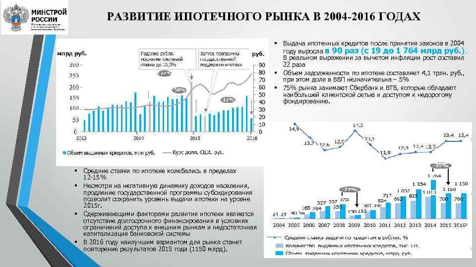    РАЗВИТИЕ ИПОТЕЧНОГО РЫНКА В 2004 -2016 ГОДАХ    