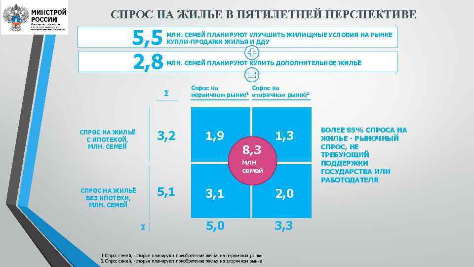    СПРОС НА ЖИЛЬЕ В ПЯТИЛЕТНЕЙ ПЕРСПЕКТИВЕ    5, 5