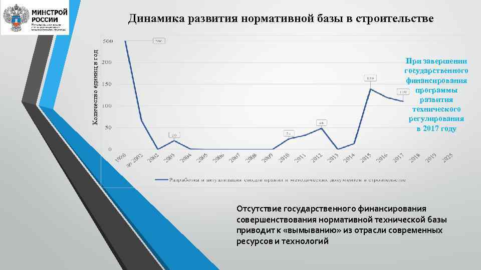      Динамика развития нормативной базы в строительстве Количество единиц в