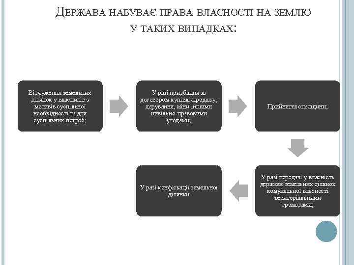    ДЕРЖАВА НАБУВАЄ ПРАВА ВЛАСНОСТІ НА ЗЕМЛЮ     У