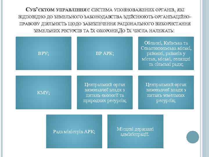   СУБ’ЄКТОМ УПРАВЛІННЯ Є СИСТЕМА УПОВНОВАЖЕНИХ ОРГАНІВ, ЯКІ ВІДПОВІДНО ДО ЗЕМЕЛЬНОГО ЗАКОНОДАВСТВА ЗДІЙСНЮЮТЬ