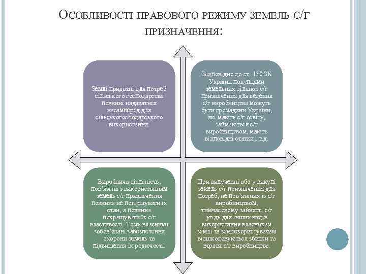 ОСОБЛИВОСТІ ПРАВОВОГО РЕЖИМУ ЗЕМЕЛЬ С/Г    ПРИЗНАЧЕННЯ:    Відповідно до
