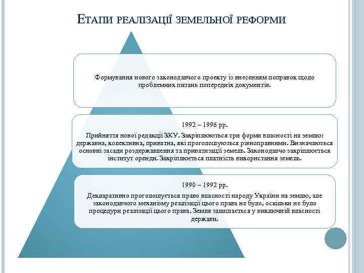 ЕТАПИ РЕАЛІЗАЦІЇ ЗЕМЕЛЬНОЇ РЕФОРМИ   Формування нового законодавчого проекту із внесенням поправок щодо