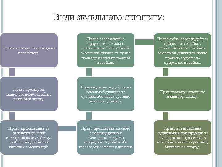      ВИДИ ЗЕМЕЛЬНОГО СЕРВІТУТУ:      