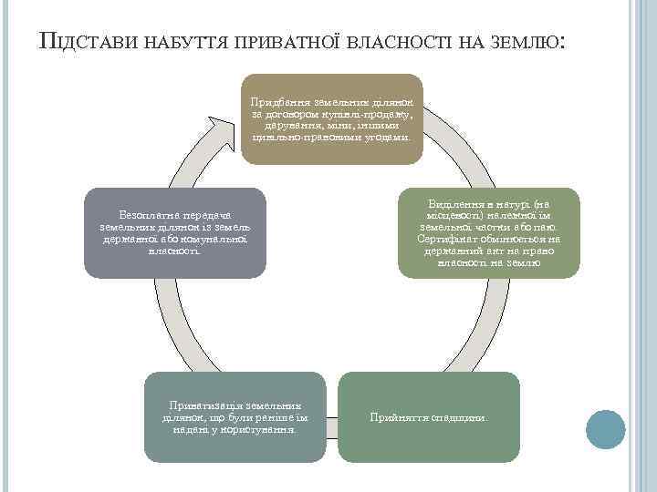 ПІДСТАВИ НАБУТТЯ ПРИВАТНОЇ ВЛАСНОСТІ НА ЗЕМЛЮ:       Придбання земельних