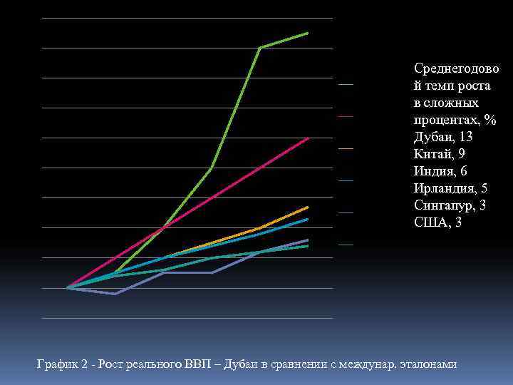       Среднегодово     Дубаи  й
