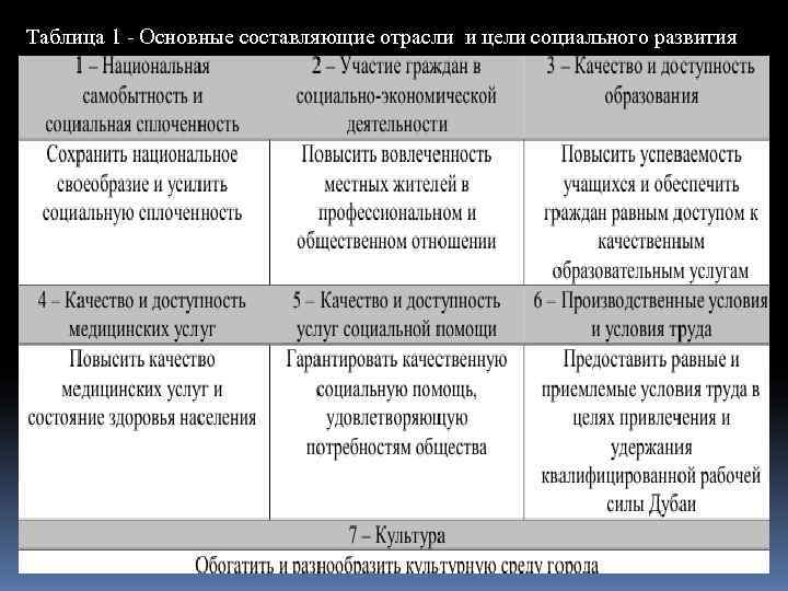 Таблица 1 - Основные составляющие отрасли и цели социального развития 