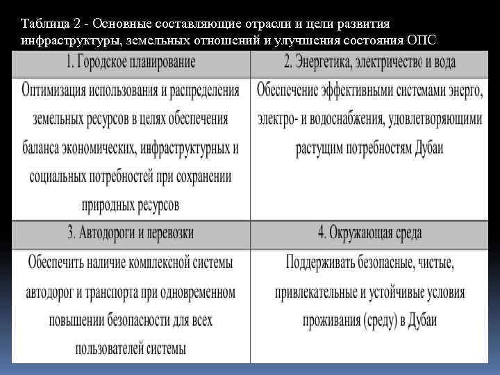 Таблица 2 - Основные составляющие отрасли и цели развития инфраструктуры, земельных отношений и улучшения