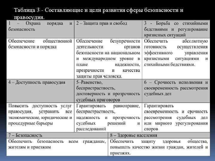 Таблица 3 - Составляющие и цели развития сферы безопасности и правосудия. 