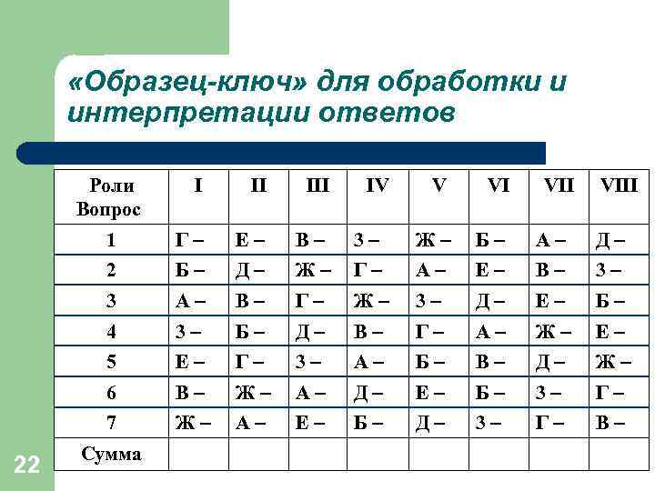  «Образец-ключ» для обработки и интерпретации ответов  Роли   I  III