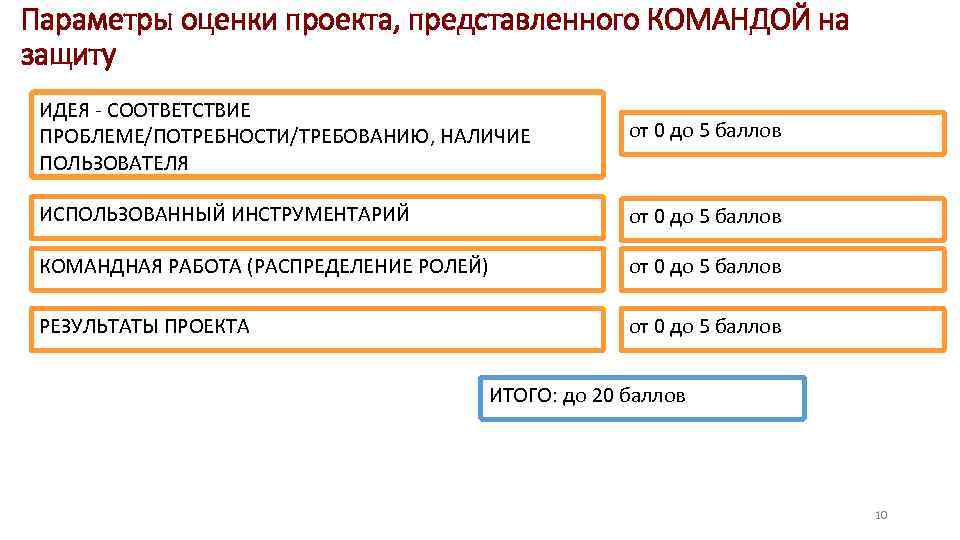 Параметры оценки проекта, представленного КОМАНДОЙ на защиту ИДЕЯ - СООТВЕТСТВИЕ ПРОБЛЕМЕ/ПОТРЕБНОСТИ/ТРЕБОВАНИЮ, НАЛИЧИЕ  